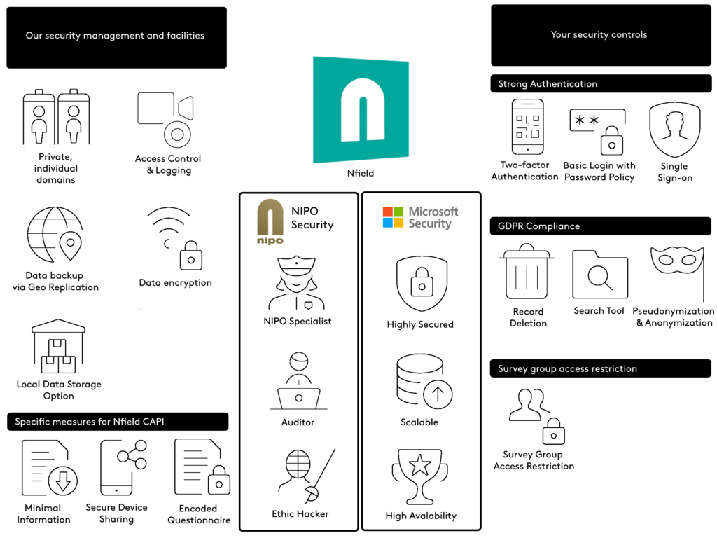 Nfield security overview